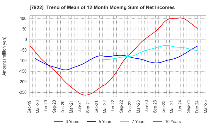 7922 SANKO SANGYO CO.,LTD.: Trend of Mean of 12-Month Moving Sum of Net Incomes