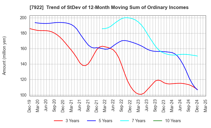 7922 SANKO SANGYO CO.,LTD.: Trend of StDev of 12-Month Moving Sum of Ordinary Incomes