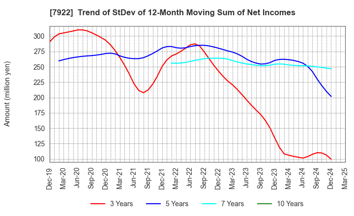 7922 SANKO SANGYO CO.,LTD.: Trend of StDev of 12-Month Moving Sum of Net Incomes