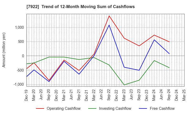 7922 SANKO SANGYO CO.,LTD.: Trend of 12-Month Moving Sum of Cashflows