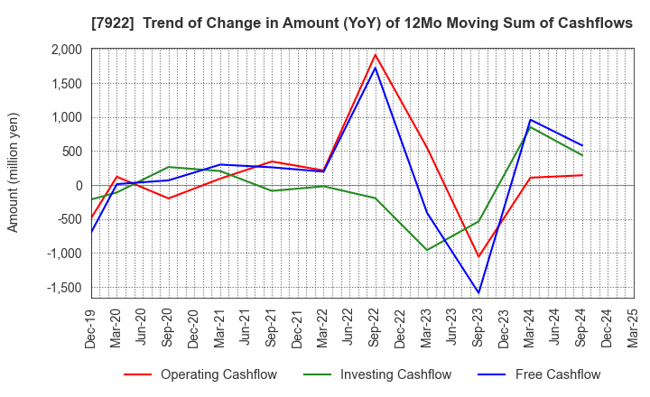 7922 SANKO SANGYO CO.,LTD.: Trend of Change in Amount (YoY) of 12Mo Moving Sum of Cashflows