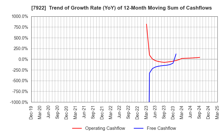 7922 SANKO SANGYO CO.,LTD.: Trend of Growth Rate (YoY) of 12-Month Moving Sum of Cashflows
