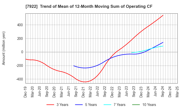 7922 SANKO SANGYO CO.,LTD.: Trend of Mean of 12-Month Moving Sum of Operating CF