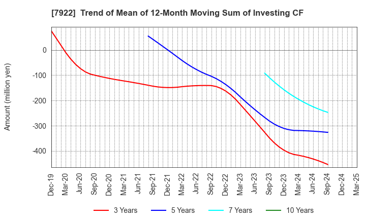 7922 SANKO SANGYO CO.,LTD.: Trend of Mean of 12-Month Moving Sum of Investing CF
