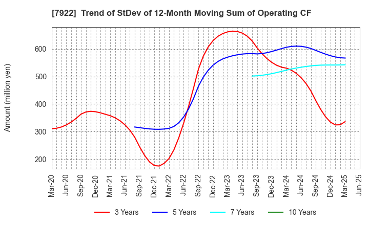 7922 SANKO SANGYO CO.,LTD.: Trend of StDev of 12-Month Moving Sum of Operating CF