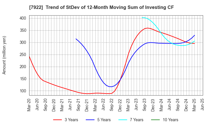 7922 SANKO SANGYO CO.,LTD.: Trend of StDev of 12-Month Moving Sum of Investing CF