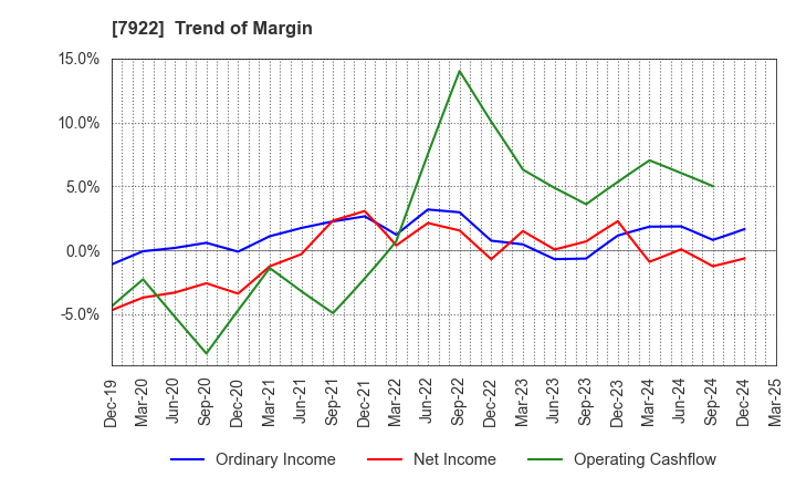 7922 SANKO SANGYO CO.,LTD.: Trend of Margin