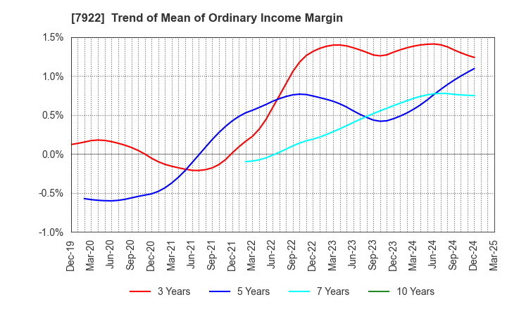 7922 SANKO SANGYO CO.,LTD.: Trend of Mean of Ordinary Income Margin