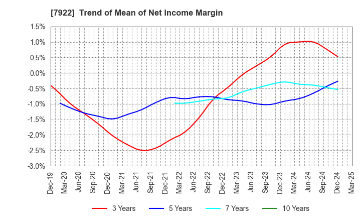 7922 SANKO SANGYO CO.,LTD.: Trend of Mean of Net Income Margin
