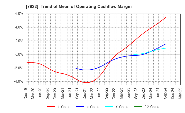 7922 SANKO SANGYO CO.,LTD.: Trend of Mean of Operating Cashflow Margin