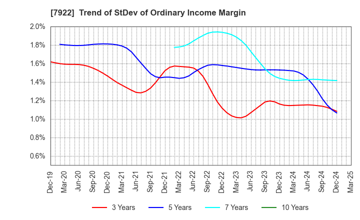 7922 SANKO SANGYO CO.,LTD.: Trend of StDev of Ordinary Income Margin