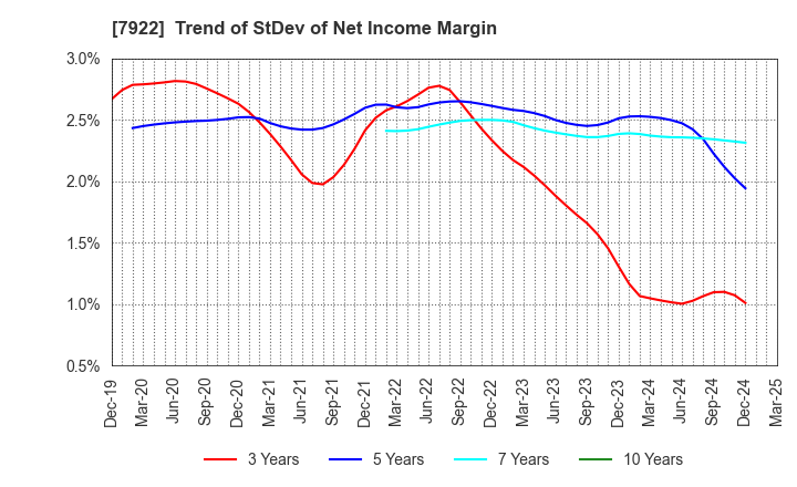 7922 SANKO SANGYO CO.,LTD.: Trend of StDev of Net Income Margin