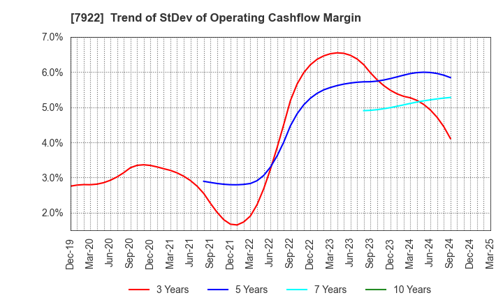 7922 SANKO SANGYO CO.,LTD.: Trend of StDev of Operating Cashflow Margin