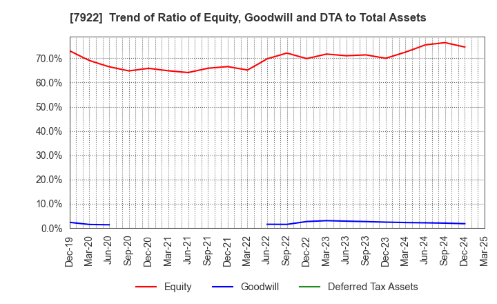 7922 SANKO SANGYO CO.,LTD.: Trend of Ratio of Equity, Goodwill and DTA to Total Assets