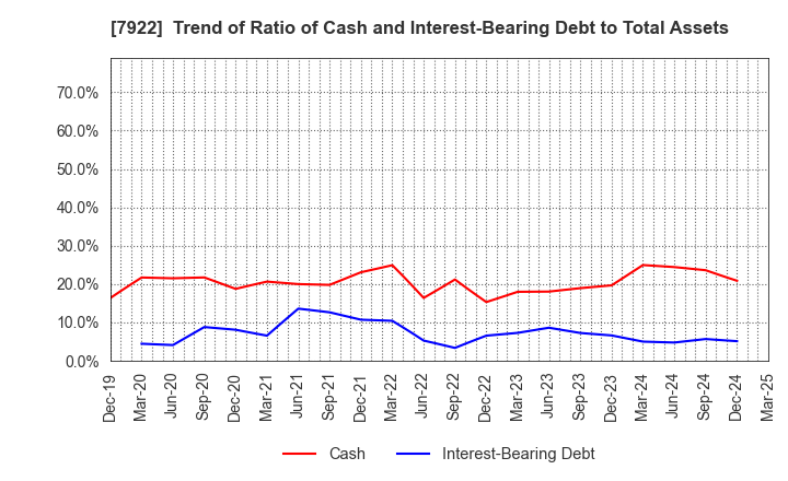 7922 SANKO SANGYO CO.,LTD.: Trend of Ratio of Cash and Interest-Bearing Debt to Total Assets