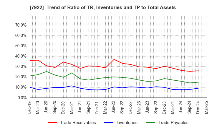 7922 SANKO SANGYO CO.,LTD.: Trend of Ratio of TR, Inventories and TP to Total Assets