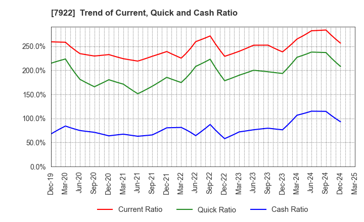 7922 SANKO SANGYO CO.,LTD.: Trend of Current, Quick and Cash Ratio
