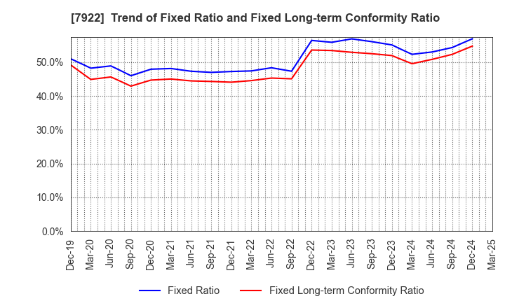7922 SANKO SANGYO CO.,LTD.: Trend of Fixed Ratio and Fixed Long-term Conformity Ratio