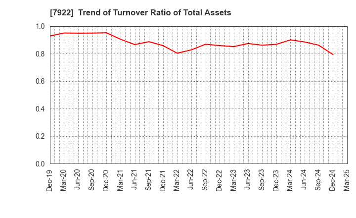 7922 SANKO SANGYO CO.,LTD.: Trend of Turnover Ratio of Total Assets