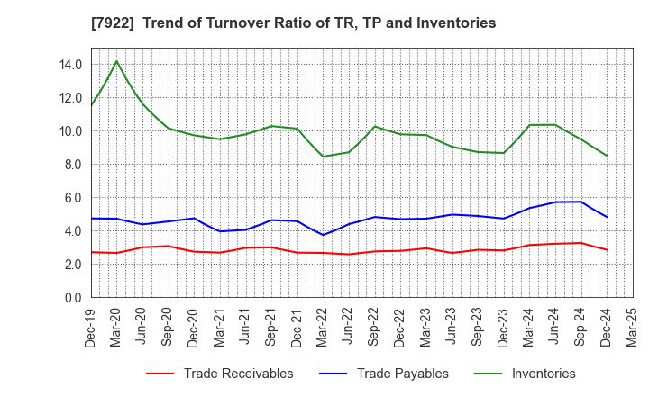 7922 SANKO SANGYO CO.,LTD.: Trend of Turnover Ratio of TR, TP and Inventories