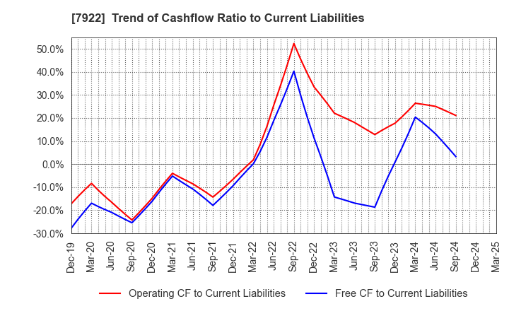 7922 SANKO SANGYO CO.,LTD.: Trend of Cashflow Ratio to Current Liabilities