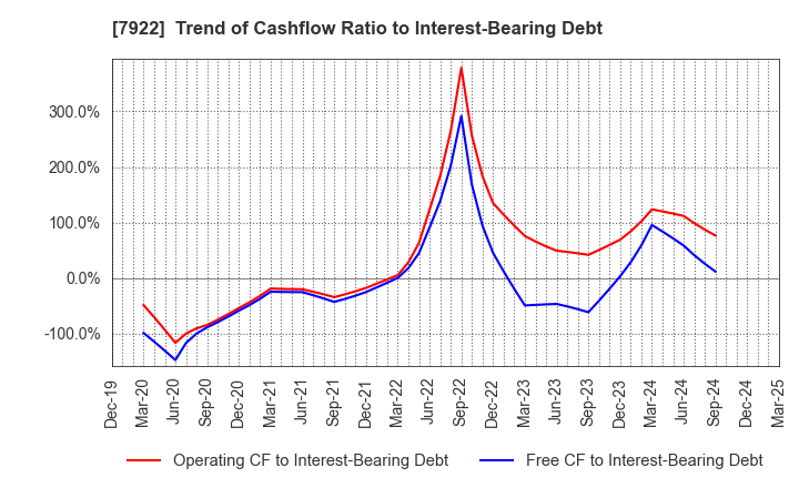 7922 SANKO SANGYO CO.,LTD.: Trend of Cashflow Ratio to Interest-Bearing Debt