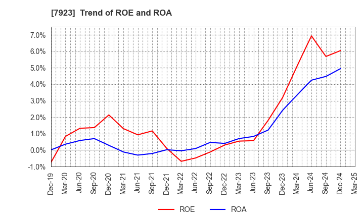 7923 TOIN CORPORATION: Trend of ROE and ROA