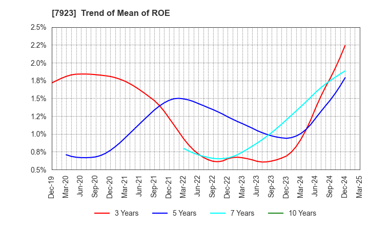 7923 TOIN CORPORATION: Trend of Mean of ROE