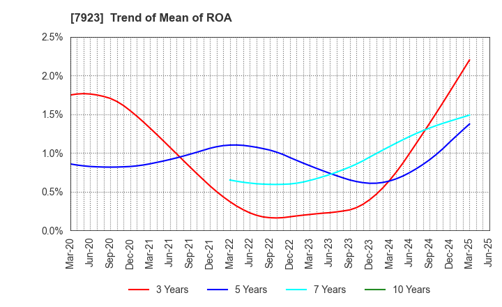 7923 TOIN CORPORATION: Trend of Mean of ROA