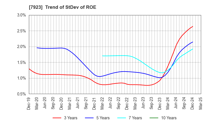 7923 TOIN CORPORATION: Trend of StDev of ROE