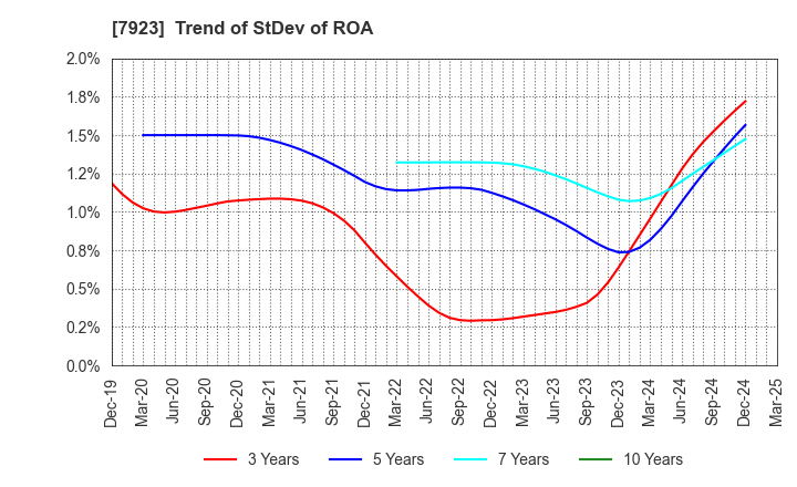 7923 TOIN CORPORATION: Trend of StDev of ROA