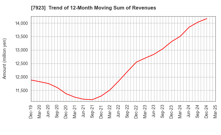 7923 TOIN CORPORATION: Trend of 12-Month Moving Sum of Revenues
