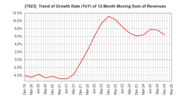 7923 TOIN CORPORATION: Trend of Growth Rate (YoY) of 12-Month Moving Sum of Revenues