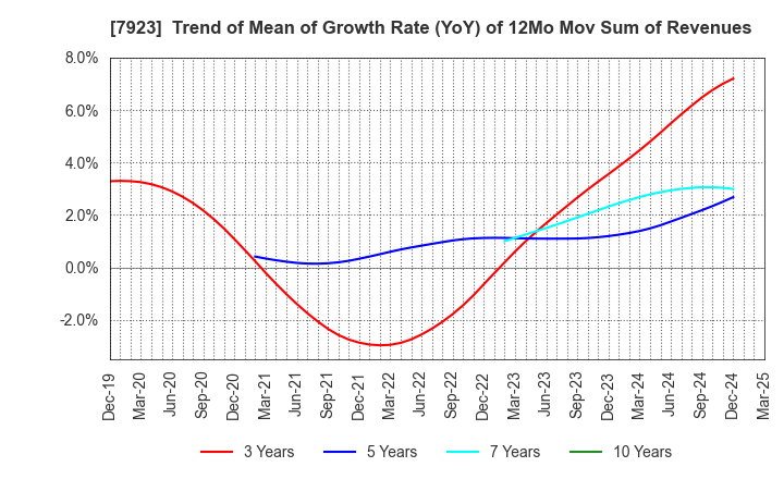 7923 TOIN CORPORATION: Trend of Mean of Growth Rate (YoY) of 12Mo Mov Sum of Revenues