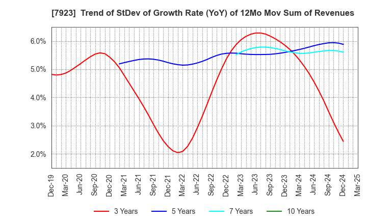 7923 TOIN CORPORATION: Trend of StDev of Growth Rate (YoY) of 12Mo Mov Sum of Revenues
