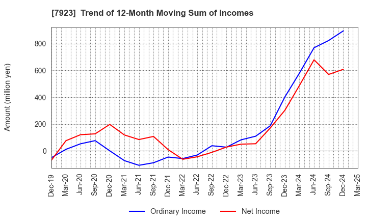 7923 TOIN CORPORATION: Trend of 12-Month Moving Sum of Incomes