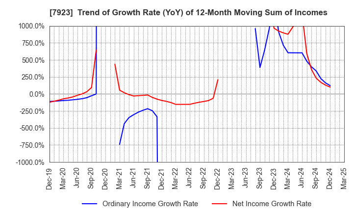 7923 TOIN CORPORATION: Trend of Growth Rate (YoY) of 12-Month Moving Sum of Incomes
