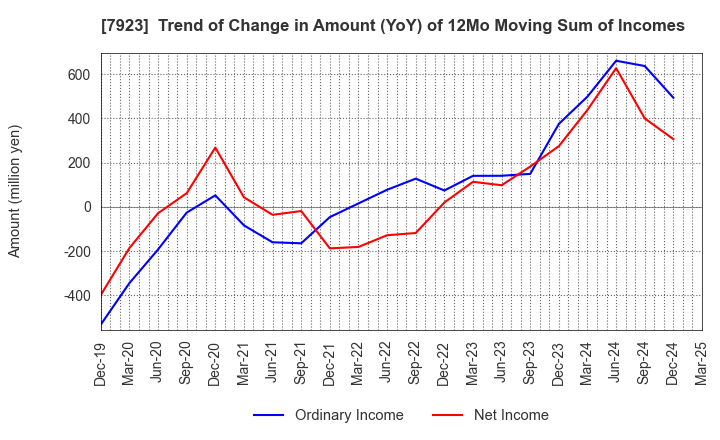 7923 TOIN CORPORATION: Trend of Change in Amount (YoY) of 12Mo Moving Sum of Incomes
