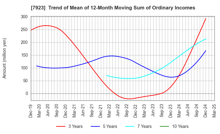 7923 TOIN CORPORATION: Trend of Mean of 12-Month Moving Sum of Ordinary Incomes