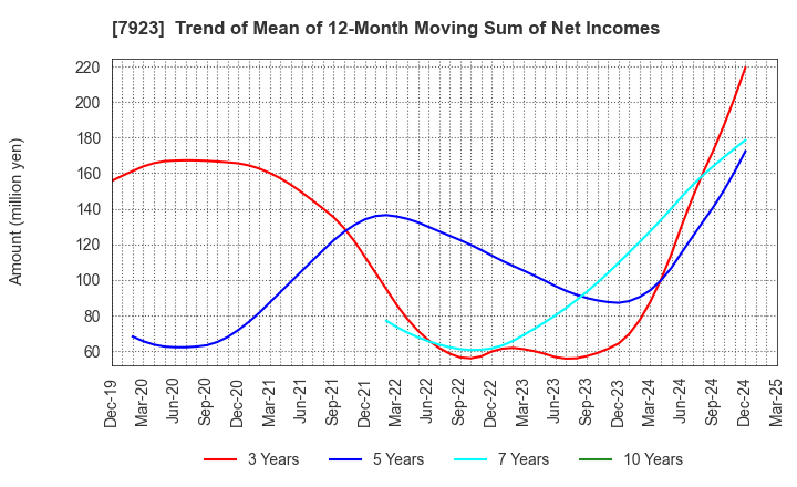 7923 TOIN CORPORATION: Trend of Mean of 12-Month Moving Sum of Net Incomes