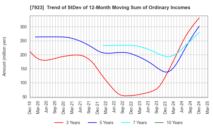 7923 TOIN CORPORATION: Trend of StDev of 12-Month Moving Sum of Ordinary Incomes
