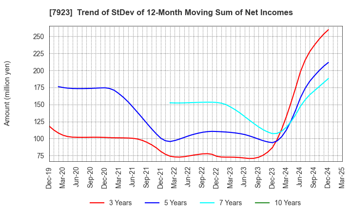 7923 TOIN CORPORATION: Trend of StDev of 12-Month Moving Sum of Net Incomes