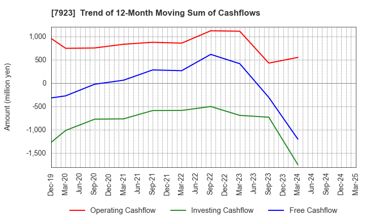 7923 TOIN CORPORATION: Trend of 12-Month Moving Sum of Cashflows