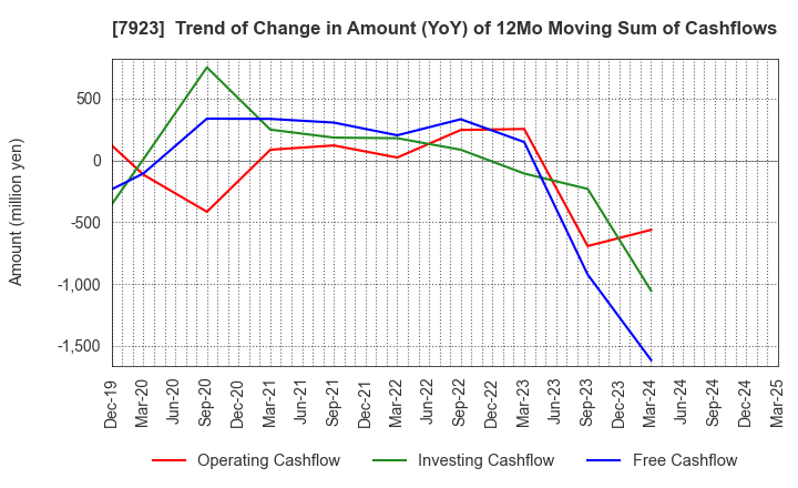 7923 TOIN CORPORATION: Trend of Change in Amount (YoY) of 12Mo Moving Sum of Cashflows