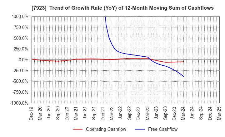 7923 TOIN CORPORATION: Trend of Growth Rate (YoY) of 12-Month Moving Sum of Cashflows
