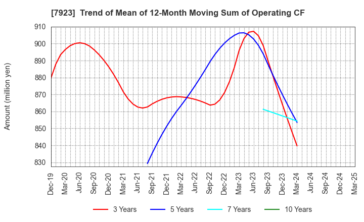 7923 TOIN CORPORATION: Trend of Mean of 12-Month Moving Sum of Operating CF