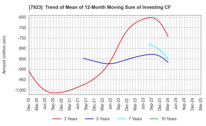 7923 TOIN CORPORATION: Trend of Mean of 12-Month Moving Sum of Investing CF
