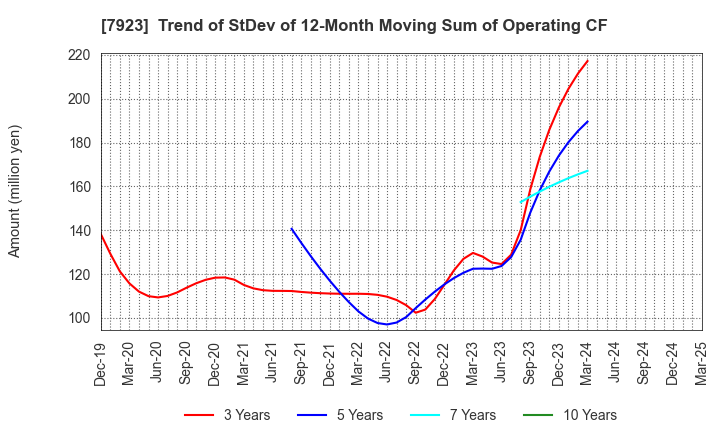 7923 TOIN CORPORATION: Trend of StDev of 12-Month Moving Sum of Operating CF