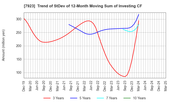 7923 TOIN CORPORATION: Trend of StDev of 12-Month Moving Sum of Investing CF