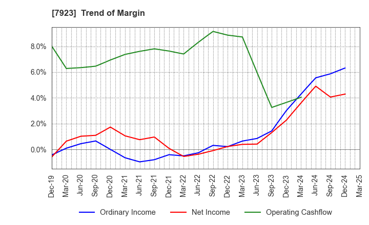 7923 TOIN CORPORATION: Trend of Margin